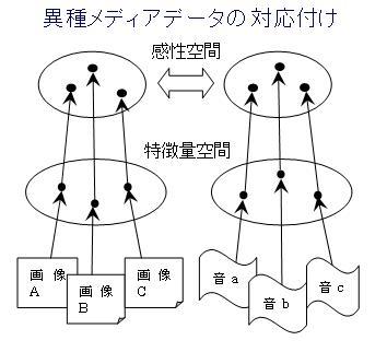 異種メディア感性検索