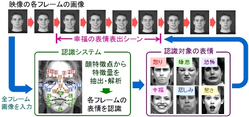 ライフログデータからの印象的なシーン抽出のモデル図